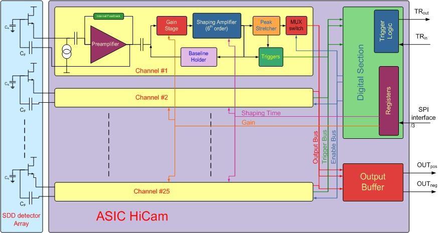 Applicazione della gamma camera HICAM in sperimentazione clinica Capitolo 3 Nel caso della HICAM camera si può incorrere in questo problema sia per il tempo di raccolta della carica all interno dell