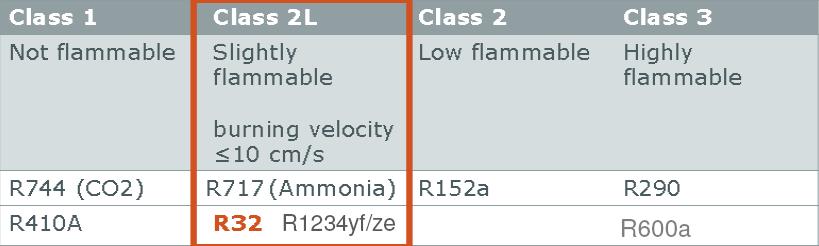 HFC-32: limiti Il maggior limite del R32 e di tutti i nuovi refrigeranti è l infiammabilità.