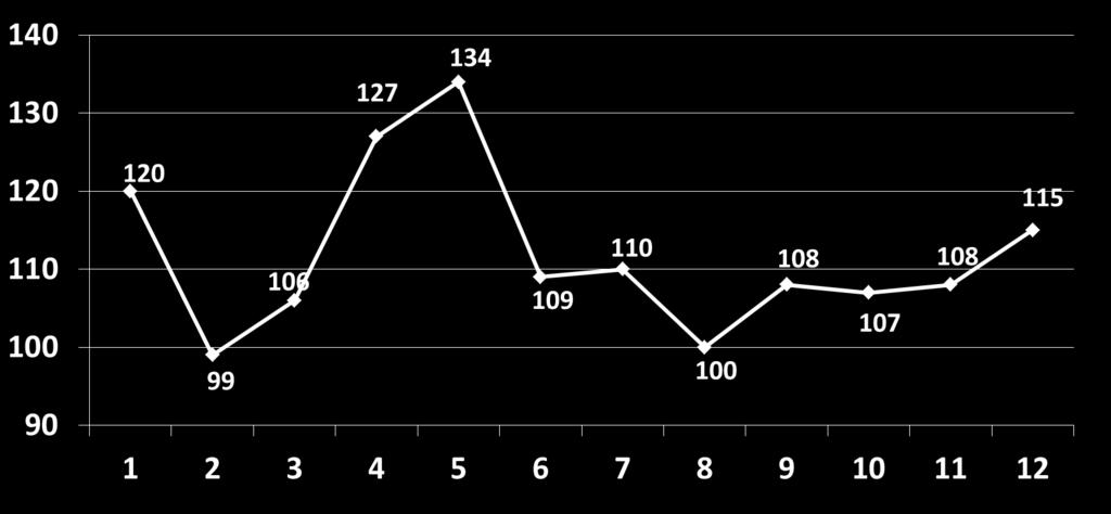 RISULTATI Trend