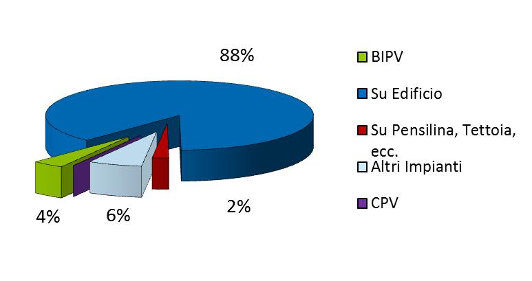 - Numerosità Secondo