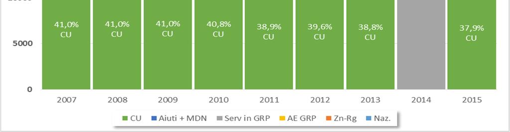 nei Gruppi (le comunità capi ). Si adotta come criterio univoco di appartenenza il Gruppo di censimento.