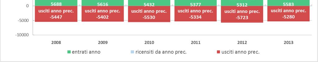 senza i soci censiti nei livelli regionale e zonale: