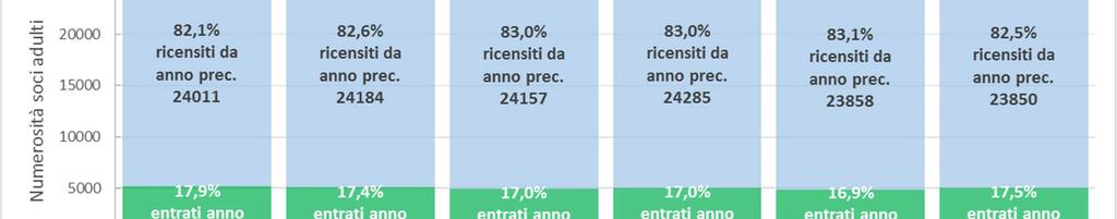 Il trend si mantiene stazionario negli anni, con