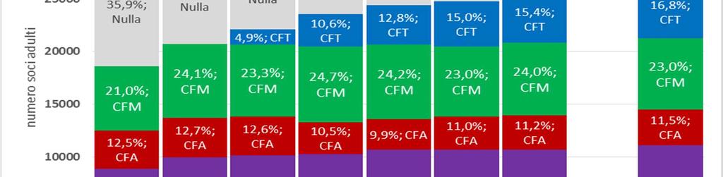 B) Trend annuale livello di formazione dei