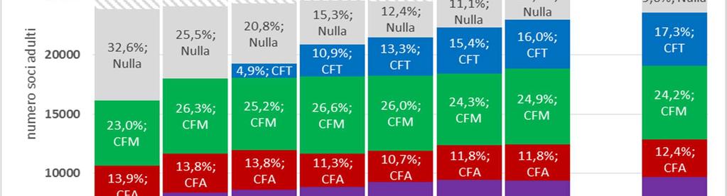 6/7.C) Trend annuale livello di formazione dei soci adulti in servizio nelle unità (capi unità + aiuto capi + maestri dei novizi),