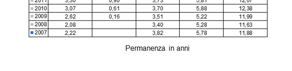 Possibili letture: Una effettiva maggior tenuta in comunità capi dei soci adulti formati.