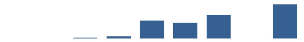 Analisi Risultati trend deroghe: IMPATTO DEL VINCOLO PERCORSO FORMATIVO sulle AUTORIZZAZIONI Si ricordano i principali vincoli introdotti dal percorso formativo Consiglio Generale 2008: Anno scout