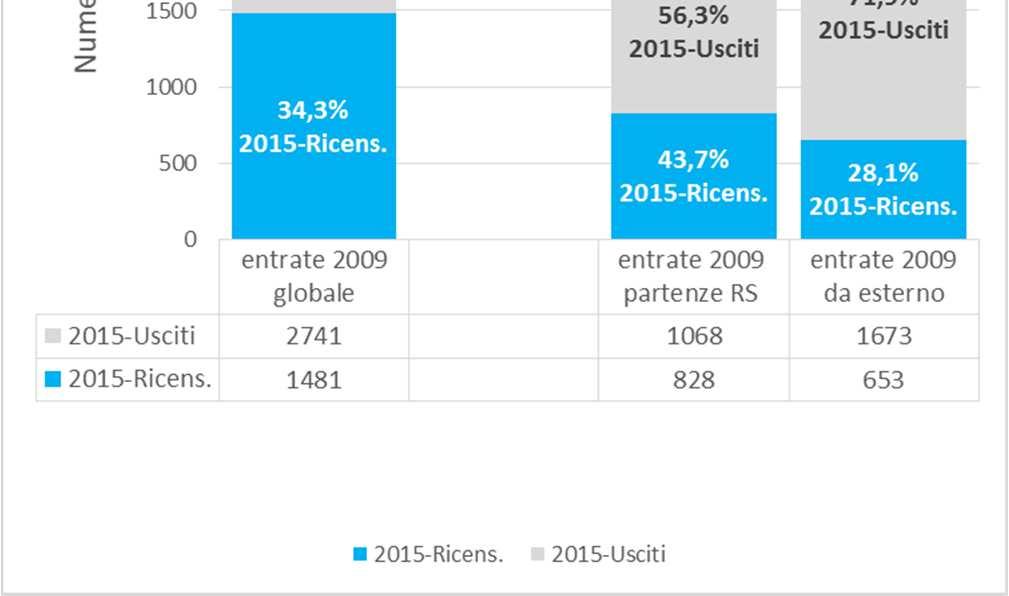 Dettaglio per gli anni 2009 e 2015 tutti i soci adulti Dettaglio anni 2009 e 2015 soci adulti in