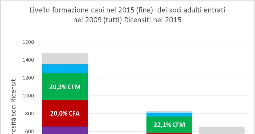 risultati: E interessante evidenziare che i nuovi soci adulti entrati da partenze della Branca RS