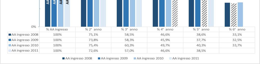 determinata, per ogni anno di entrata dal 2008 al 2011, la percentuale annuale di soci ricensiti negli anni successivi (fino al 6 anno).