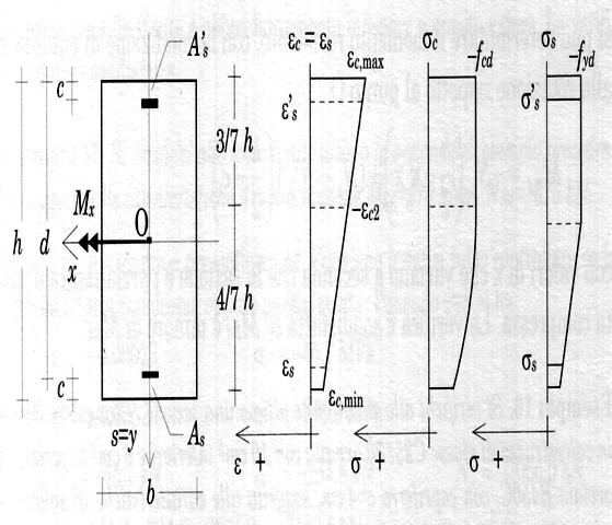 La sezione rettangolare 2/2 Sezione tutta compressa Il diagramma delle ε è individuato dal parametro η min = ε c,min ε c2 Le deformazioni in corrispondenza delle armature superiori e inferiori