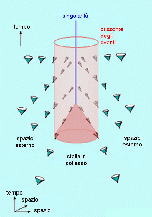 singolaità centale mente le linea fucsia veticale è l oizzonte degli eventi. Le linee di mondo disegnato pemettono di isalie alla icostuzione dei coni di luce patendo da un loo punto di intesezione.