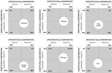 Università degli Studi di Udine De Toni 9 Università degli Studi di Udine De Toni Trend del ricorso alla Trend della numerosità dei subfornitori ID-Eport In aumento per elevare il grado di