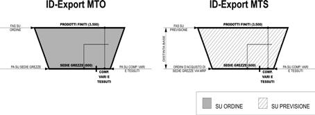 sintetico delle modalità di formulazione dei piani