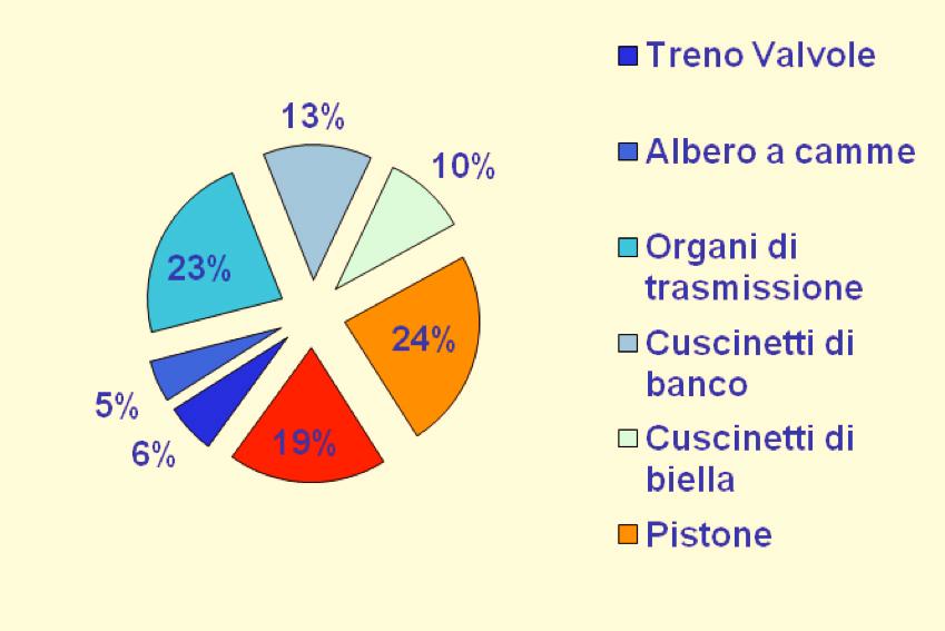 IL RUOLO DEGLI ATTRITI INTERNI L attrito è una delle principali cause di dispersione di energia L area di contatto tra pistoni e fasce elastiche è particolarmente critica Le normative sulle emissioni