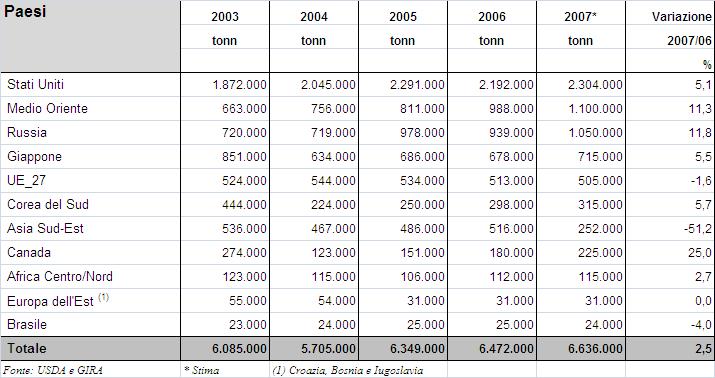In seguito all aumento degli acquisti di Russia, USA, Giappone, Canada, Corea del Sud e Paesi del Medio Oriente, le importazioni sono fortemente aumentate.