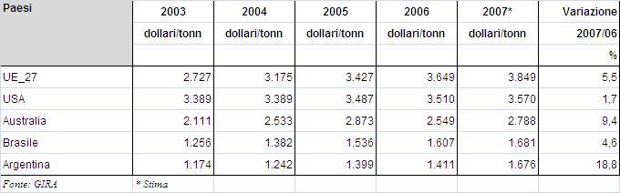 1.1.6. I PREZZI Nel 2007 il prezzo alla produzione del bovino adulto, espresso in Dollari, è stato orientato al rialzo nella maggior parte dei paesi produttori.