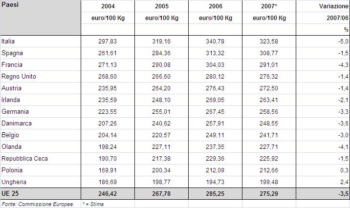 1.2.3. I PREZZI Il prezzo alla produzione del bovino adulto, nel 2007, ha registrato una flessione del 3,5%.