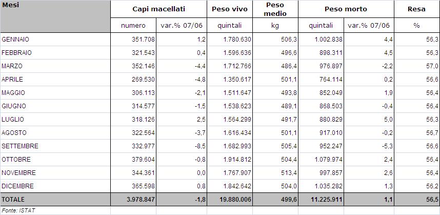 capi. Il peso morto, espresso in quintali, è aumentato dell 1,1%, giustificato dall aumento del peso medio di macellazione, passato da 485,5 chili nel 2006 a 499,6 chili nel 2007.