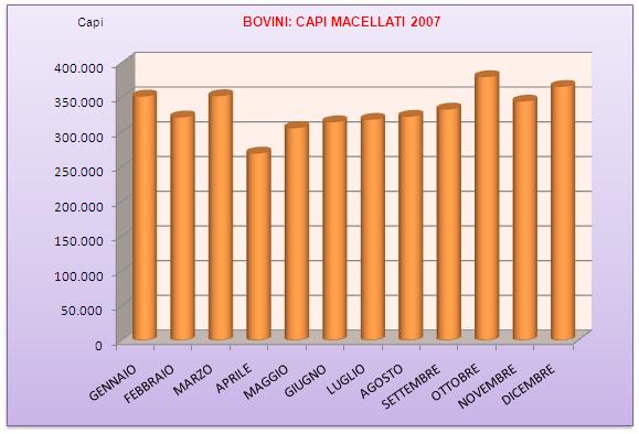 LE MACELLAZIONI DI BOVINI E BUFALINI IN ITALIA