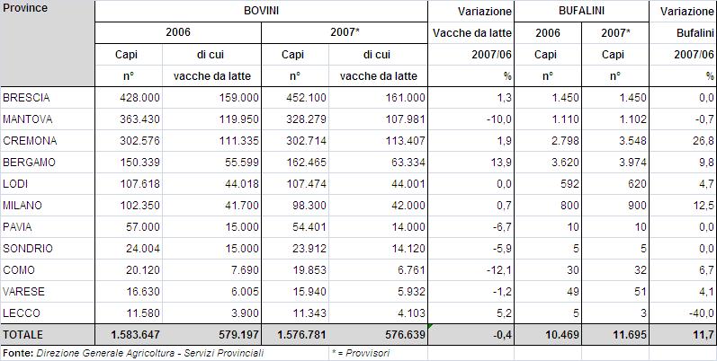 1.4. LA SITUAZIONE DEL MERCATO BOVINO IN LOMBARDIA (2007) 1.4.1. IL PATRIMONIO Nel 2007, il patrimonio bovino lombardo ha mostrato una leggera flessione (-0,4% rispetto al 2006).