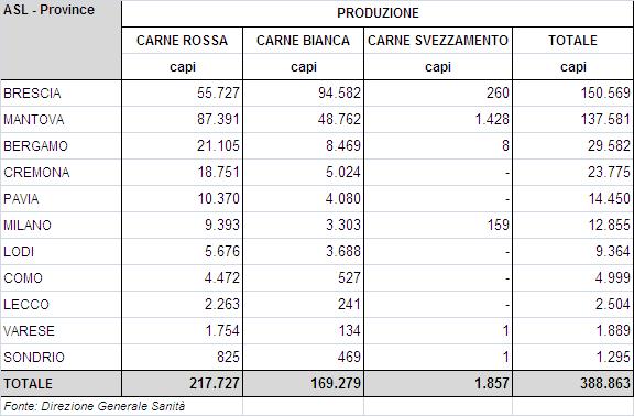 1.4.2. LA PRODUZIONE ERSAF Nel 2007, in Lombardia, sono stati abbattuti complessivamente 388.863 capi.