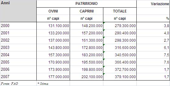 2.1. PANORAMA DEL MERCATO OVICAPRINO MONDIALE (2007) 2.1.1. IL PATRIMONIO Il patrimonio mondiale ovino ha superato il miliardo di capi di cui l 8% è