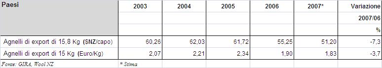 2.1.3. I PREZZI ERSAF I prezzi della carne ovina alla produzione È dal 2001 che i prezzi alla produzione in Nuova Zelanda, sono in ribasso.