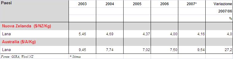 La quotazione delle carcasse dell agnello di esportazione ha registrato un calo del 7,3% in dollari neozelandesi e una perdita più contenuta in Euro del 3,7%.