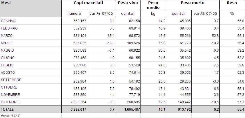 ovini e caprini in Italia (2007) IL