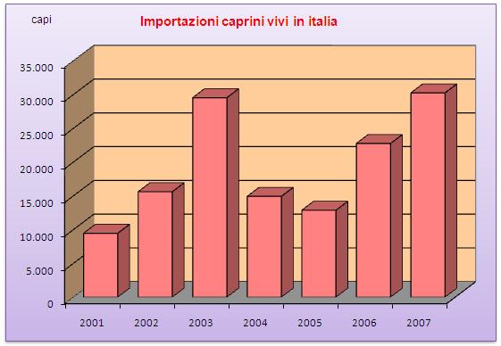 Significativo l andamento degli scambi di carni ovicaprine: in calo le importazioni (-11,2%), in rialzo le esportazioni (+37,1%).