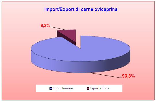 IMPORTAZIONE ED ESPORTAZIONE DI CARNE OVICAPRINA IN ITALIA