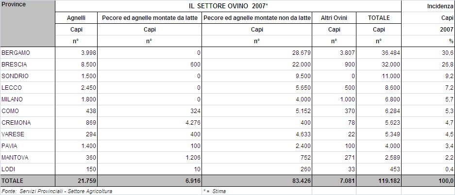 LOMBARDIA (2002-2007