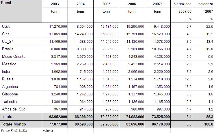 3.1. PANORAMA DEL MERCATO AVICOLO MONDIALE (2007) 3.1.1. LA PRODUZIONE Nel 2007 la produzione mondiale di carne avicola è stata di 86,2 milioni di tonnellate.