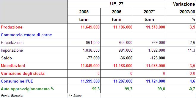 avicolo nell Unione Europea (2005-2007) IL