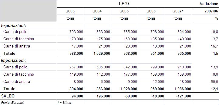 3.2.3. GLI SCAMBI ERSAF Le esportazioni Le esportazioni sono aumentate del 2,6%, in particolare verso il Medio Oriente con l aumento delle vendite francesi di