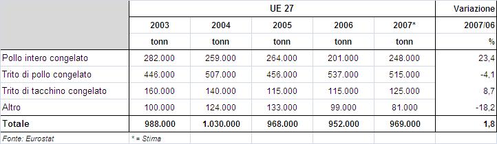 Prodotti esportati dell UE di carne avicola verso Paesi Terzi (2003-2007) Bilancio dell esportazione con