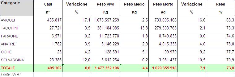 In dettaglio, è aumentata la produzione di polli da carne del 23%, tacchini del 3,5%, oche del 4,2%, anatre del