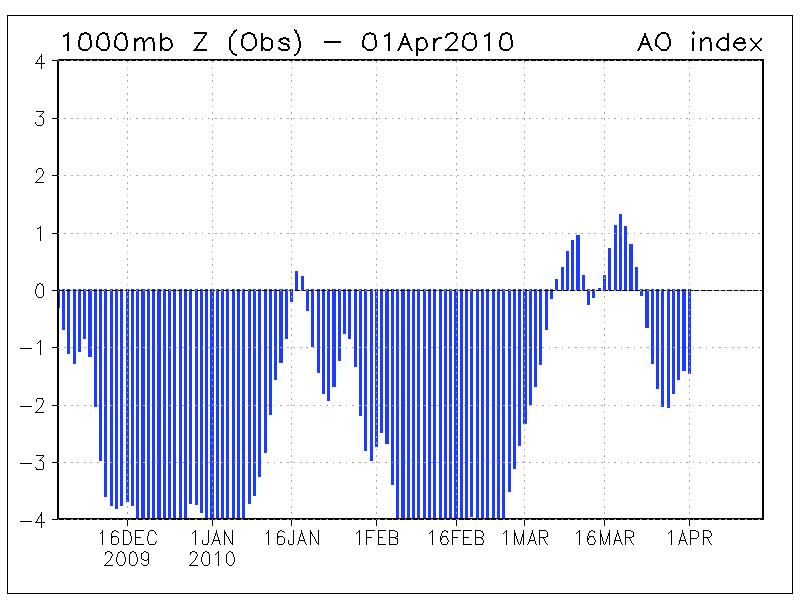 Andamento dell indice AO (NOAA- CPC) AO index (NOAA-CPC)