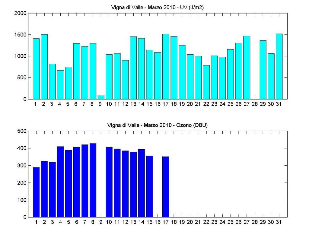 Valori eliofania Sunshine duration values Valori di ozono totale e