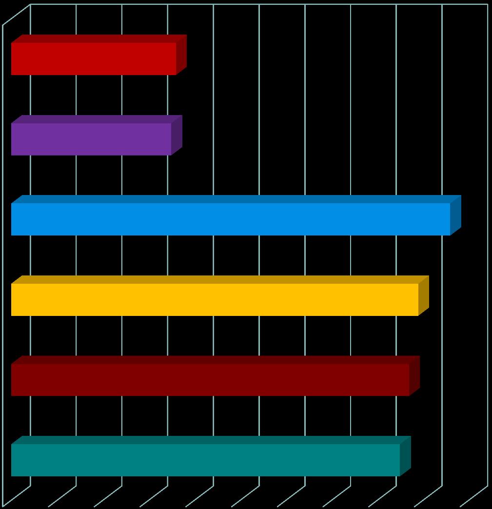 Tipologie di rilievi percentuale di gestori interessati 0% 10% 20% 30% 40%