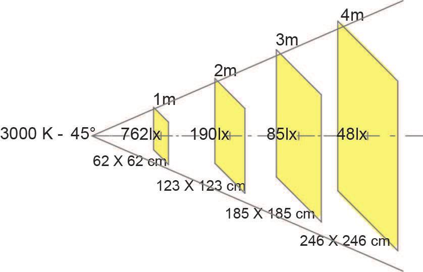 Il fascio di luce è sagomabile tramite lamelle di acciaio inox. Assenza totale di emissione di luce passiva. 1 LED ad altissima resa 3.000K. Completo di adattatore per binario trifase 230V.