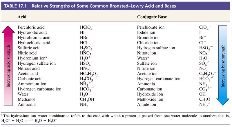 Le forze relative di acidi e basi sono quindi riportate in tabelle E da notare che HNO 3,H 2 SO 4,HCl, HBr, HI e HClO 4 sono tutti acidi forti (=completamente dissociati in acqua).