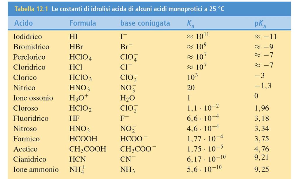 Ad ogni acido debole è associato un valore caratteristico di K a.