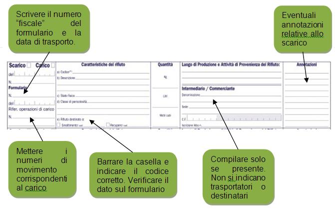 Fig. 6: Esempio di compilazione dell operazione di SCARICO Sanzioni Sanzioni art. 258, commi 2 e 3, D. Lgs. n. 152/2006.