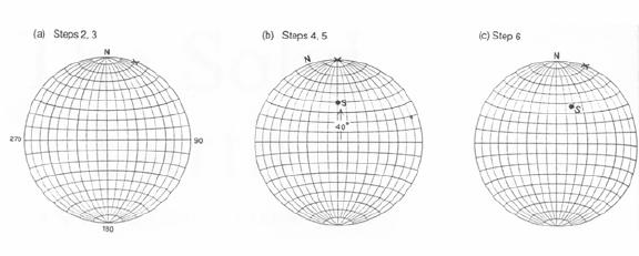 Rappresentare la stazione S individuata da A=N20 E i=40 Individuare la posizione Del ricevitore e marcarla Con una X Ruotare il