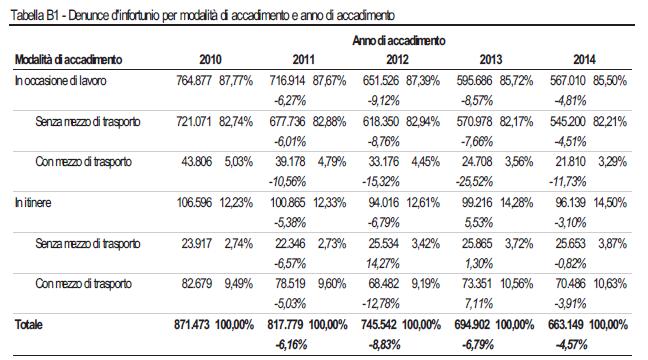 Appendice statistica alla Relazione annuale 2014 - Selezione di tabelle B1 Denunce d'infortunio per modalità di accadimento e anno di accadimento B2 Denunce d'infortunio con esito mortale per