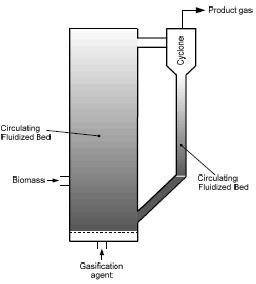 Biodiesel di 2a generazione: i processi BtL - La reazione di gasificazione La gasificazione è una decomposizione termica della biomassa in difetto di ossigeno con produzione di gas di sintesi