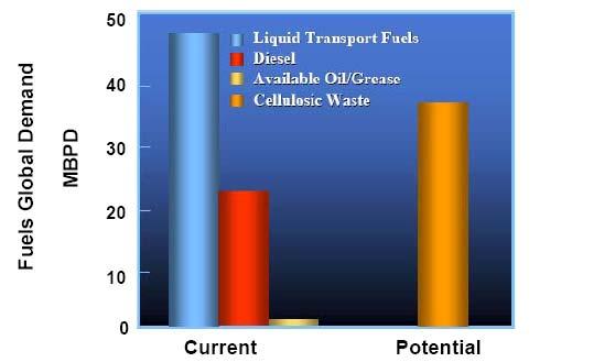 Lo scenario: come faremo? Domanda di combustibili liquidi e disponibilità di biomassa (scenario mondiale) http://www.ars.usda.