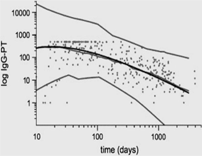 J Infect 2006; 53: 106-113 persistenza di anticorpi anti- Bordetella
